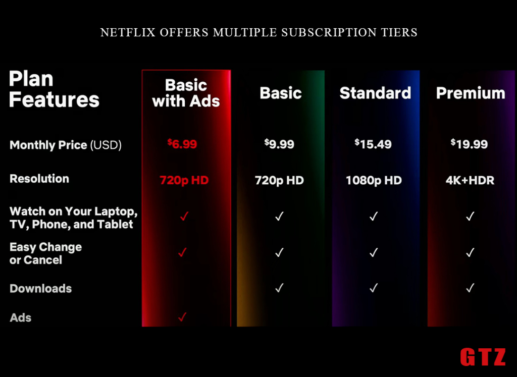 Netflix offers multiple subscription tiers, including the latest updates on pricing and features.