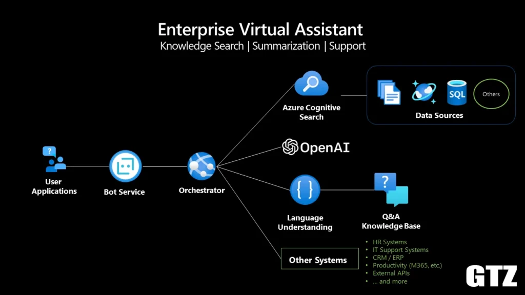 A visual representation of OpenAI’s tools, including ChatGPT, DALL·E, and Whisper, surrounded by icons symbolizing AI applications in education, business, and creativity.