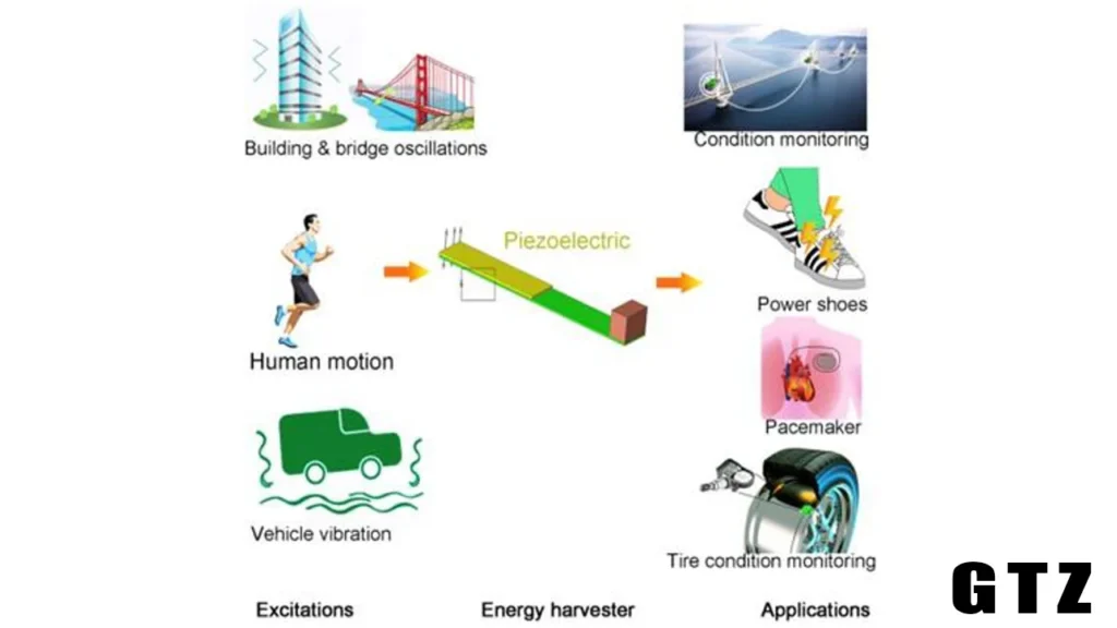 Green energy is generated by movement using piezoelectric technology for sustainable power solutions.