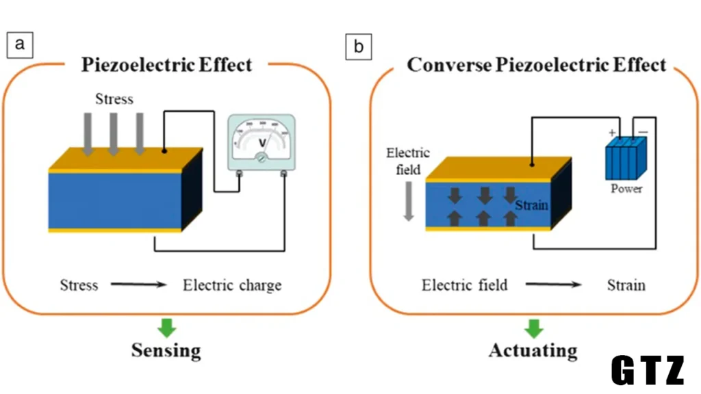 How piezoelectric materials generate electricity from mechanical stress and convert electricity to motion.