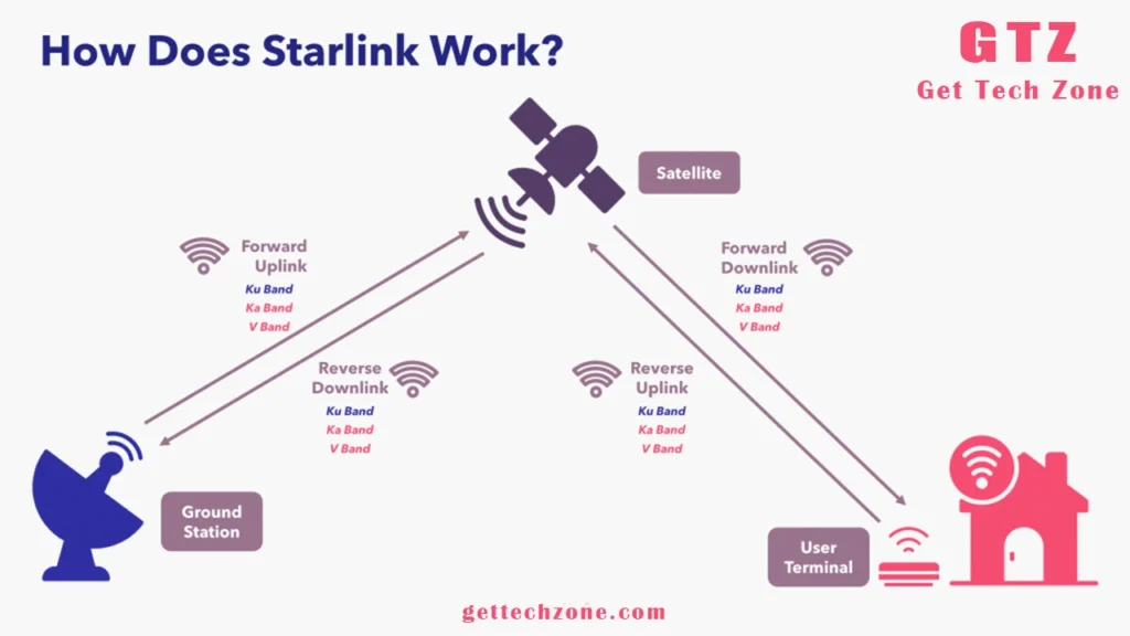 How Starlink works with satellite internet technology for fast global connectivity