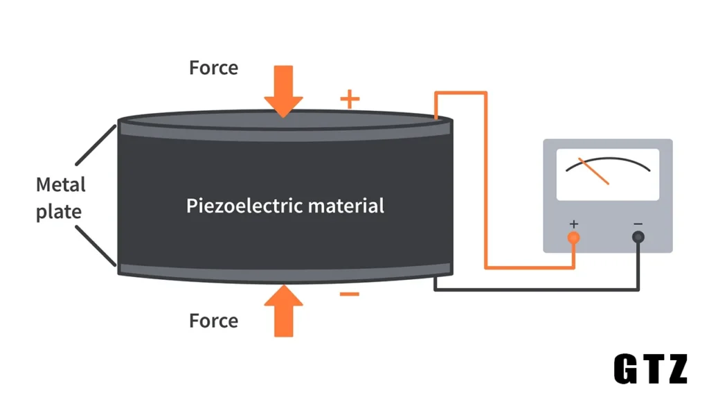 Piezoelectric technology converts motion into electricity for energy harvesting and efficient sensors.