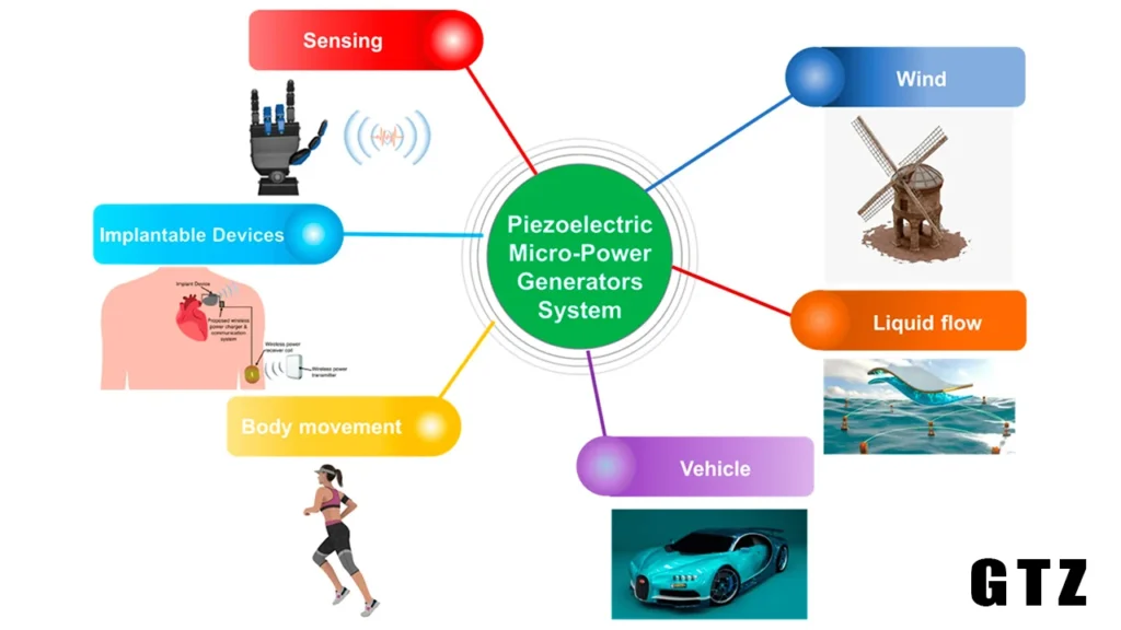 Piezoelectric technology explained: converting mechanical stress into electrical energy and vice versa.