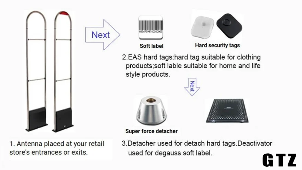 RF and AM security tags are used in stores to prevent theft by emitting signals detected by security systems.