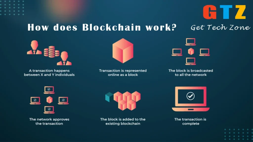 A step-by-step breakdown of how blockchain works, from transaction initiation to secure data recording in a decentralized network.