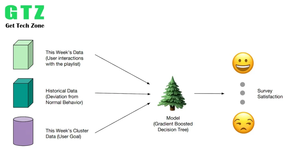 How Spotify Recommends Music: AI and Personalized Playlists