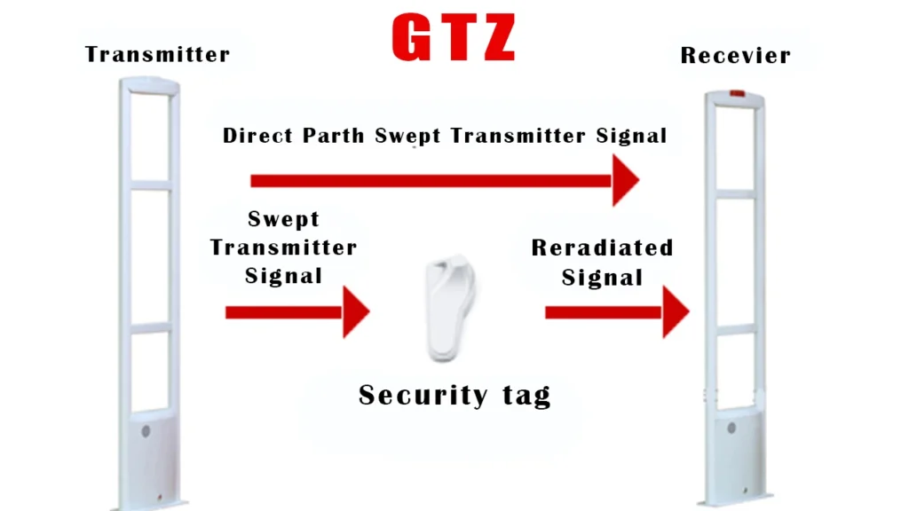 How security alarms activate when detecting anti-theft tags in retail stores to prevent theft.