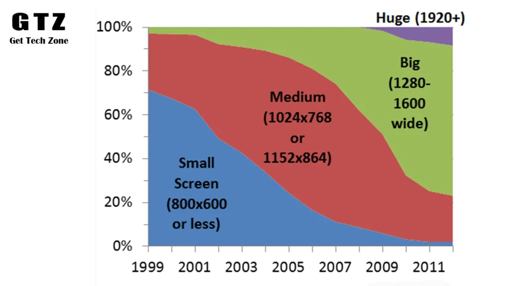Reasons why 1024x768 resolution became popular on older monitors and projectors